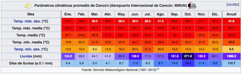 temperature previsioni cancun