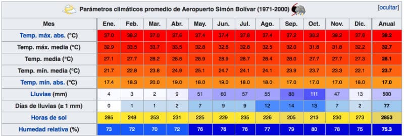 temperature clima santa marta colombia