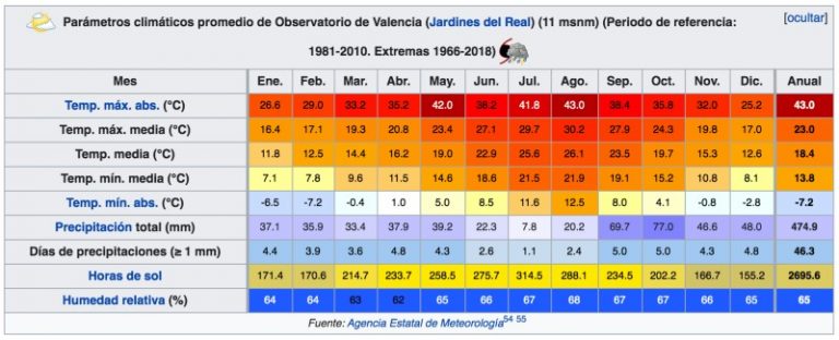 Clima, Temperature E Meteo A Valencia, Quando Andare?