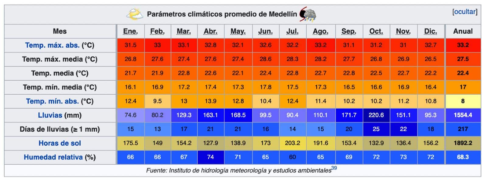 Meteo Medellin temperature