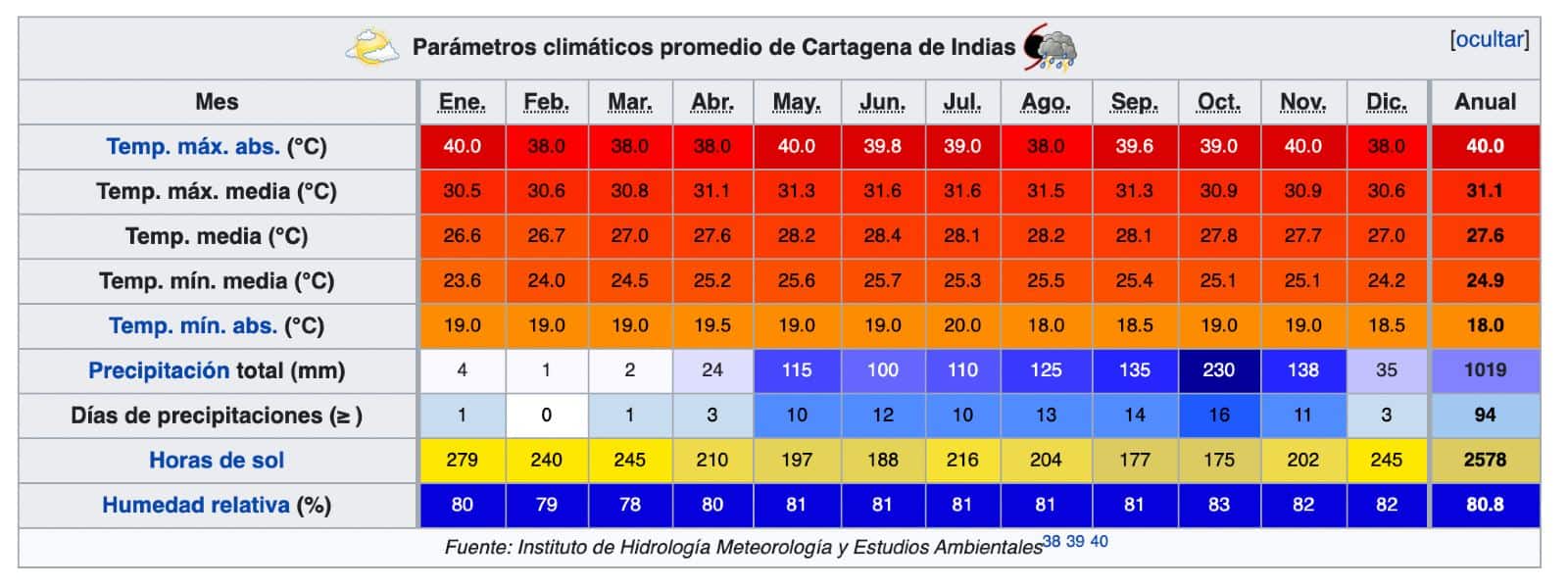 previsioni meteo Cartagena de Indias