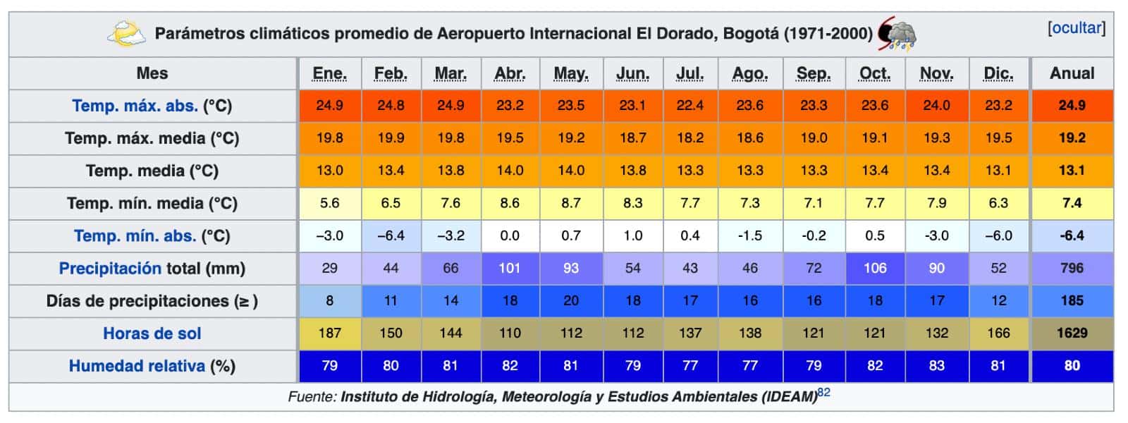 temperature previsioni meteo a bogota