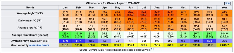 Meteo clima Chania quando andare