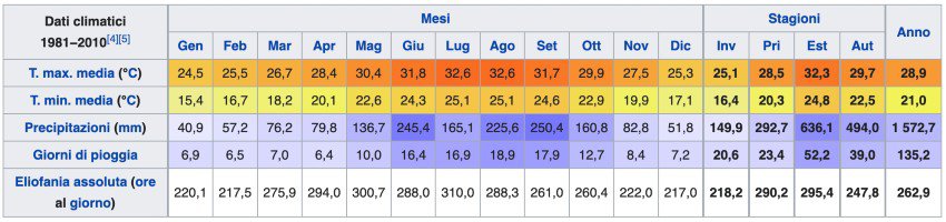 Meteo Miami clima temperature