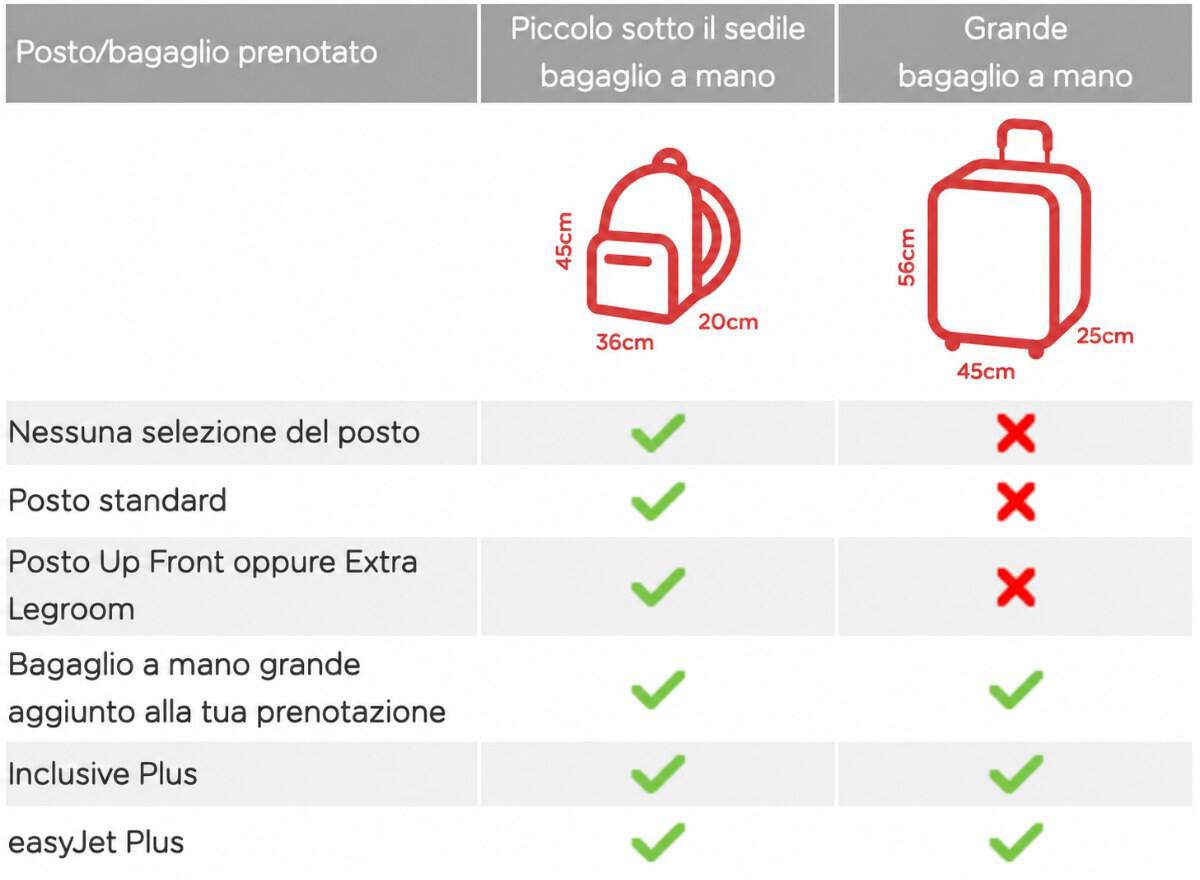 Differenze tra il bagaglio easyJet gratuito e a pagamento