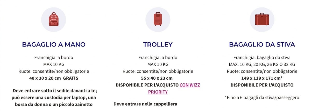 Opzioni di bagagli Wizz Air con peso e dimensioni